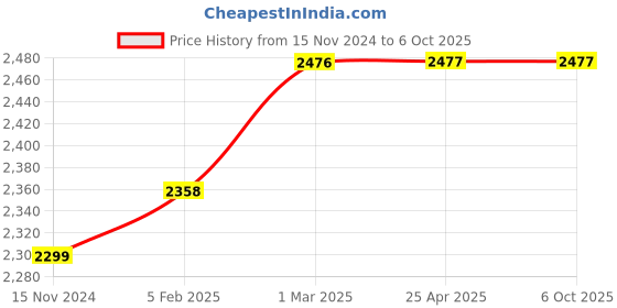 industrybuying.com Morphy Richards AT 205 800 W 2 Slice Pop-up Toaster with Defrost Function Blue, MR370067 morphy richards Price History Graph from 15 Nov 2024 to 6 Oct 2025