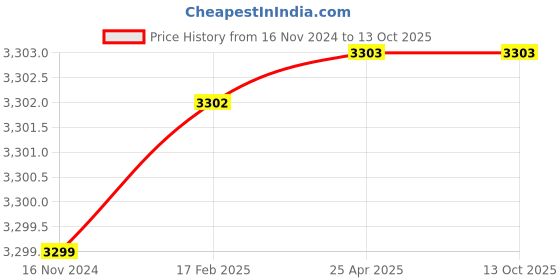 industrybuying.com Morphy Richards Chef Xpress 400i 1600 Watts Induction Cooker Black 820017 morphy richards Price History Graph from 16 Nov 2024 to 13 Oct 2025