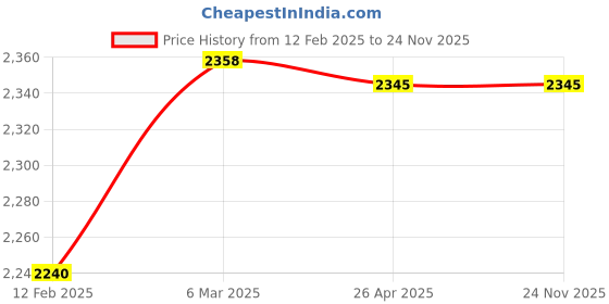 industrybuying.com Morphy Richards Ultra Glide 1600 W Red, White, Grey Steam Iron morphy richards Price History Graph from 12 Feb 2025 to 23 Nov 2025