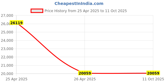industrybuying.com Moskitrap 15 W Mosquito and Insect Killer - GM918 moskitrap Price History Graph from 25 Apr 2025 to 11 Oct 2025