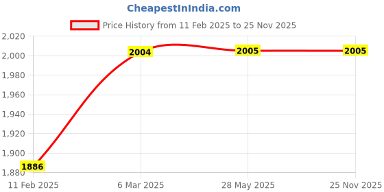 industrybuying.com Moskitrap 2 Layer Green Fly Trap GW013 moskitrap Price History Graph from 11 Feb 2025 to 24 Nov 2025