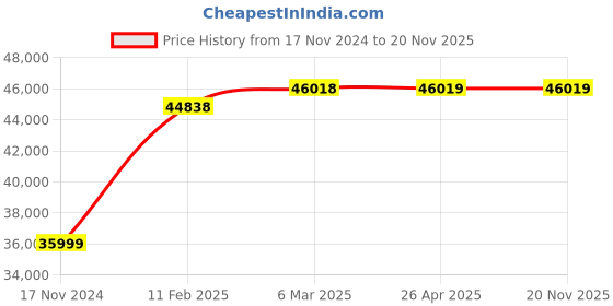 industrybuying.com Moskitrap 27W Black Mosquito Repellent GF20B moskitrap Price History Graph from 17 Nov 2024 to 20 Nov 2025