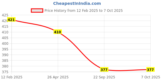 industrybuying.com Motherson Left/Right Side Dicky Boot Shocker for Fiat Linea GS-FI039RC motherson Price History Graph from 12 Feb 2025 to 7 Oct 2025