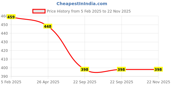 industrybuying.com Motherson Left/Right Side Dicky Boot Shocker for Honda Jazz GS-HO055RC motherson Price History Graph from 5 Feb 2025 to 22 Nov 2025