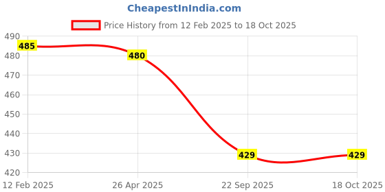 industrybuying.com Motherson Left/Right Side Dicky Boot Shocker for Nissan,Renault Micra,Pulse GS-NS083RC motherson Price History Graph from 12 Feb 2025 to 18 Oct 2025