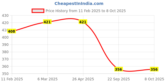 industrybuying.com Motherson Left/Right Side Dicky Boot Shocker for Renault Kwid GS-RN059RC motherson Price History Graph from 11 Feb 2025 to 8 Oct 2025