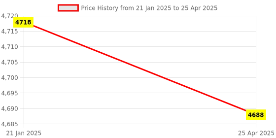 industrybuying.com Motherson Right Outer Rear View Side Mirror with Indicator Auto Foldable RV-PHY059OR for i20 motherson Price History Graph from 21 Jan 2025 to 25 Apr 2025