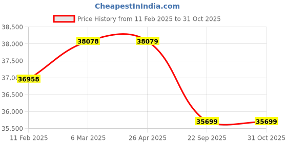 industrybuying.com alpina MOTIgarden TI 36G 1.8 kW Petrol 4-stroke Cultivator alpina Price History Graph from 11 Feb 2025 to 30 Oct 2025