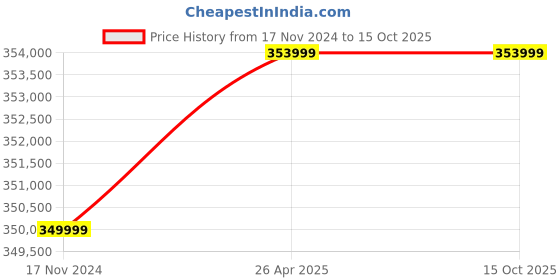 industrybuying.com Moto Screw Air Compressor MA18 moto Price History Graph from 17 Nov 2024 to 15 Oct 2025
