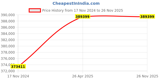 industrybuying.com Moto Screw Air Compressor MA22 moto Price History Graph from 17 Nov 2024 to 25 Nov 2025