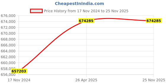 industrybuying.com Moto Screw Air Compressor MA45 moto Price History Graph from 17 Nov 2024 to 24 Nov 2025