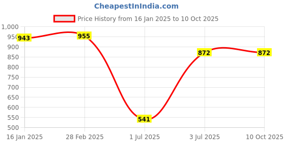 industrybuying.com Motolamp Maruti Alto Type-2 Head light Assembly Left Side - 1240 motolamp Price History Graph from 16 Jan 2025 to 10 Oct 2025