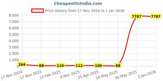 industrybuying.com Motomax 2K Rubbing Compound 100 gm motomax Price History Graph from 17 Nov 2024 to 31 Dec 2025
