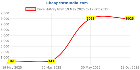 industrybuying.com Motomax Chain Lubricant Spray 400 ml Aerosol for Automobile motomax Price History Graph from 19 May 2025 to 18 Oct 2025
