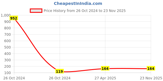 industrybuying.com Motomax Dashboard and Vinyl Polish 10ml Pack of 10 motomax Price History Graph from 26 Oct 2024 to 23 Nov 2025