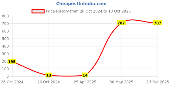 industrybuying.com Motomax Dashboard Polish (10 ml) motomax Price History Graph from 26 Oct 2024 to 13 Oct 2025
