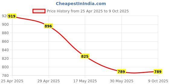 industrybuying.com Motomax Dashboard Polish 100ml Pack of 5 motomax Price History Graph from 25 Apr 2025 to 8 Oct 2025