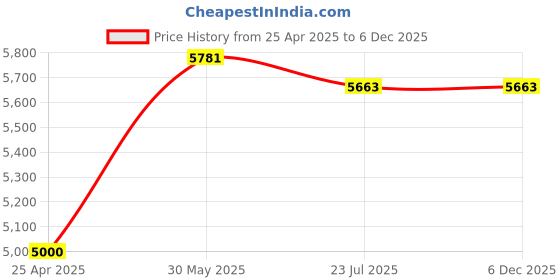 industrybuying.com Motomax Dashboard Polish 50 ml (Pack of 50) motomax Price History Graph from 25 Apr 2025 to 5 Dec 2025