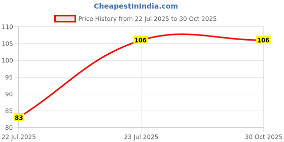 industrybuying.com Motomax Insta Shine Sponge Pack of 5 motomax Price History Graph from 22 Jul 2025 to 30 Oct 2025
