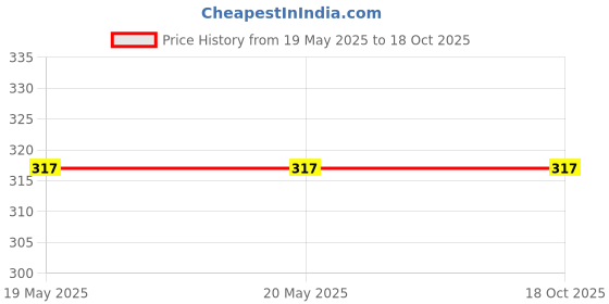 industrybuying.com Motomax Multipurpose Sponge Yellow for Automobile (Pack of 3 Pcs) motomax Price History Graph from 19 May 2025 to 17 Oct 2025