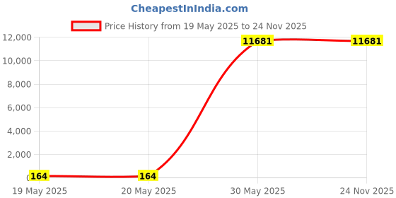 industrybuying.com Motomax Non-Scratch Double-Sided Cleaning Sponge 21.2x11x6.8 cm Yellow for Automobile motomax Price History Graph from 19 May 2025 to 24 Nov 2025
