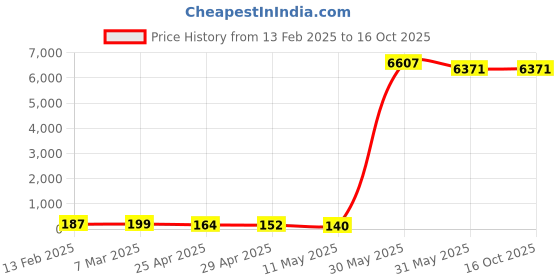 industrybuying.com Motomax Shiner Multi Surface Spray Polish 100 ml motomax Price History Graph from 13 Feb 2025 to 16 Oct 2025