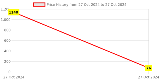 industrybuying.com Motopack 350 Micron Disposable Face Shield with Adjustable Elastic Strap MP5156 motopack Price History Graph from 27 Oct 2024 to 27 Oct 2024