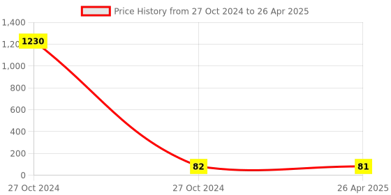 industrybuying.com Motopack 350 Micron Disposable Face Shield with Adjustable Elastic Strap MP5159 motopack Price History Graph from 27 Oct 2024 to 26 Apr 2025