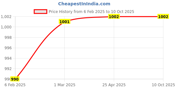 industrybuying.com Motul 3 L Tekma Turbo 15W-40 Diesel Engine for Car motul Price History Graph from 6 Feb 2025 to 10 Oct 2025