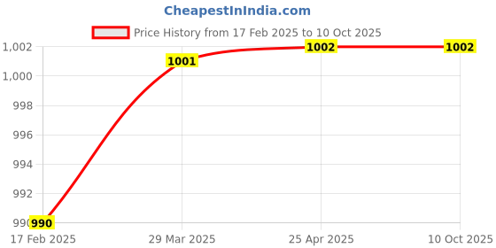 industrybuying.com Motul 3 L Tekma Turbo SAE 15W-40 Diesel Engine for Car motul Price History Graph from 17 Feb 2025 to 9 Oct 2025