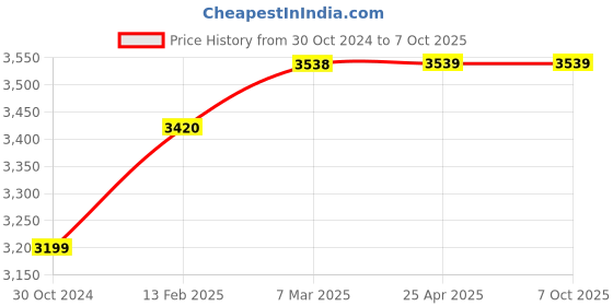 industrybuying.com Motul 4000 Motion Plus SAE 15W-40 Mineral Engine Oil 7 L & System Keep Clean Diesel Combo For SUV'S (Combo of 2) motul Price History Graph from 30 Oct 2024 to 7 Oct 2025
