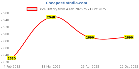 industrybuying.com Motul 7.5L Diesel Engine Oils DS Agri Turbo 15w40 motul Price History Graph from 4 Feb 2025 to 21 Oct 2025