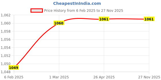 industrybuying.com Motul Auto Power Plus 15w40 Car Engine oil 3 L motul Price History Graph from 6 Feb 2025 to 26 Nov 2025