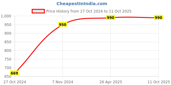 industrybuying.com Motul CVTF Automatic Transmission Fluid 1 ltr motul Price History Graph from 27 Oct 2024 to 11 Oct 2025
