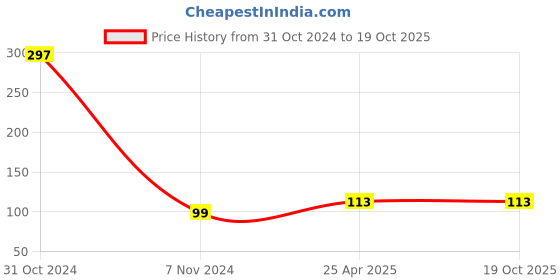 industrybuying.com Motul Fork Oil Expert 175 ml motul Price History Graph from 31 Oct 2024 to 18 Oct 2025