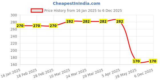 industrybuying.com Motul Motomix 2T Two wheeler engine oil 500 ml motul Price History Graph from 16 Jan 2025 to 6 Dec 2025