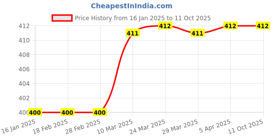 industrybuying.com Motul RUN 4T 20W40 Fully Synthetic Engine Oil 1 ltr motul Price History Graph from 16 Jan 2025 to 11 Oct 2025