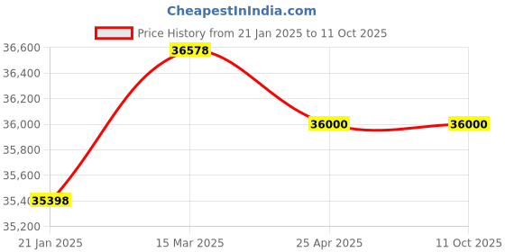industrybuying.com Motwane Automatic Low Voltage Insulation Tester, MIRT-61 motwane Price History Graph from 21 Jan 2025 to 10 Oct 2025