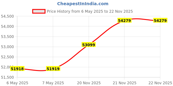 industrybuying.com MOUNTZ Torque Tool, Scrwdrvr, 1/4" Dr, 4.1" Lg, 076708 mountz Price History Graph from 6 May 2025 to 22 Nov 2025