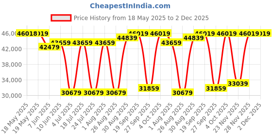 industrybuying.com MOUNTZ Torque Tool, Scrwdrvr Lineup, 0.25"/4.1", 076550 mountz Price History Graph from 18 May 2025 to 2 Dec 2025