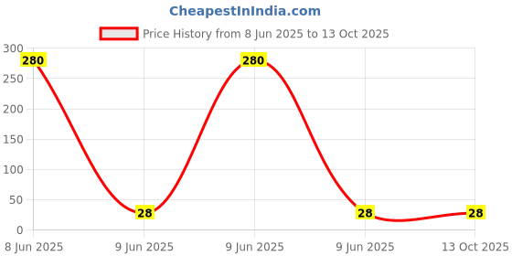industrybuying.com MPT Carbon Brush Replaceable Part for Impact Drill, MID5506 mpt Price History Graph from 8 Jun 2025 to 12 Oct 2025