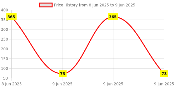 industrybuying.com MPT Carbon Brush Replaceable Part for Table Saw MTS2502 mpt Price History Graph from 8 Jun 2025 to 9 Jun 2025