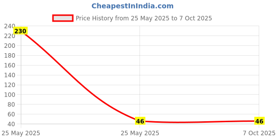 industrybuying.com MPT Gear Black Replaceable Part for Impact Drill, MID5506 mpt Price History Graph from 25 May 2025 to 7 Oct 2025