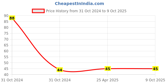 industrybuying.com MQL Nylon Frame Plug Size 10 X 100 mm 1060110 mql Price History Graph from 31 Oct 2024 to 8 Oct 2025