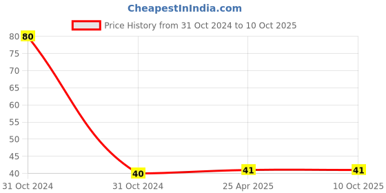 industrybuying.com MQL Nylon Frame Plug Size 10 X 80 mm 1060108 mql Price History Graph from 31 Oct 2024 to 9 Oct 2025