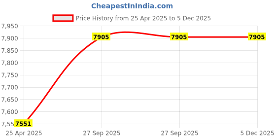industrybuying.com MR Brown With Arms Office Chairs mr Price History Graph from 25 Apr 2025 to 4 Dec 2025