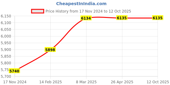 industrybuying.com MR JO Clear Transparent Floor Coating, Floorkot CLR (Pack of 7.5 Kg) mr jo Price History Graph from 17 Nov 2024 to 12 Oct 2025