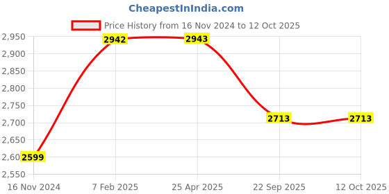 industrybuying.com MRF 135/70 R12 65S ZEC Tubeless Tyre mrf Price History Graph from 16 Nov 2024 to 12 Oct 2025