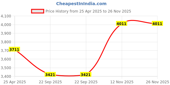 industrybuying.com MRF  145/70R12 69S ZVTS Tube Type Tyre for Car mrf Price History Graph from 25 Apr 2025 to 26 Nov 2025