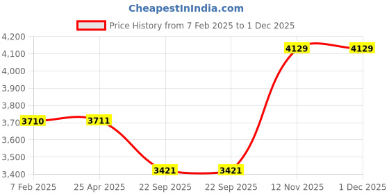 industrybuying.com MRF 145/80 R12 ZVTS Tubeless Tyre mrf Price History Graph from 7 Feb 2025 to 1 Dec 2025